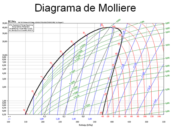 diagrama de molliere