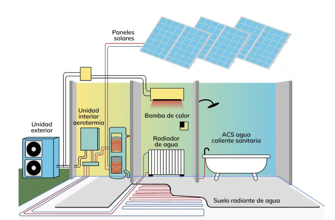 Sistema de aerotermia en vivienda