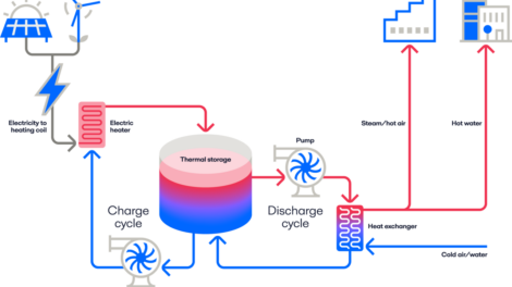 almacenamiento térmico power to heat