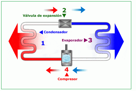 cómo funciona el ciclo de refrigeracion