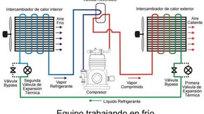 cómo funciona un aire acondicionado