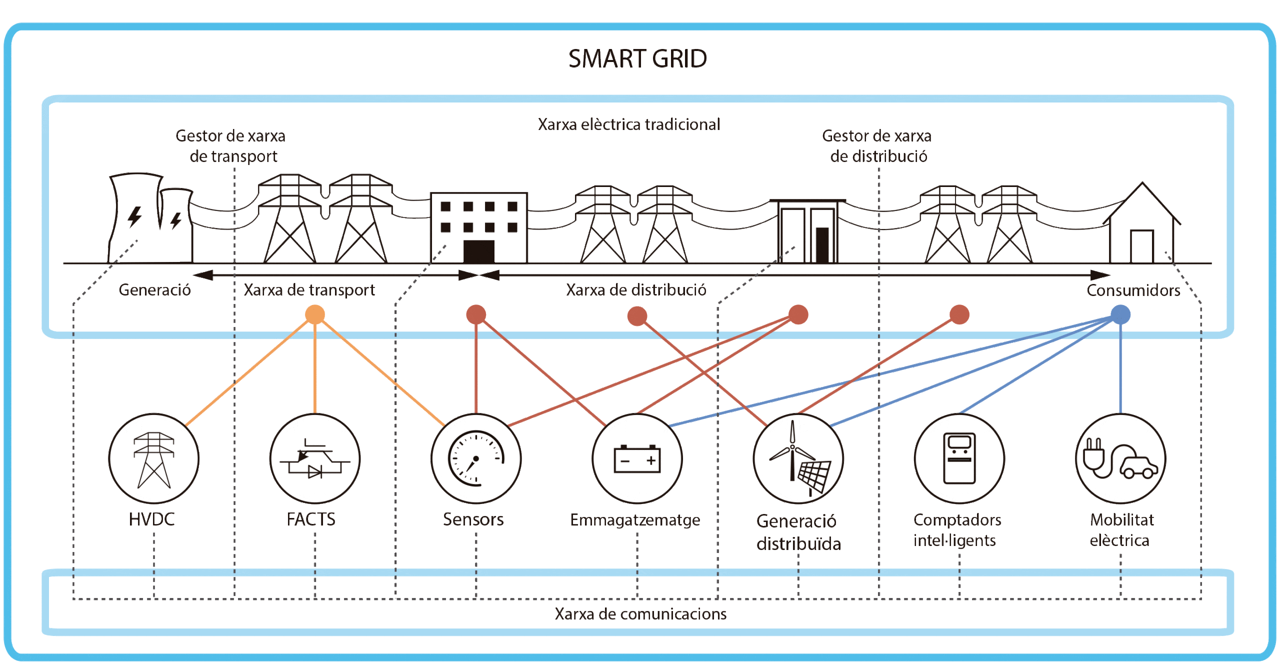normativa de smart grids