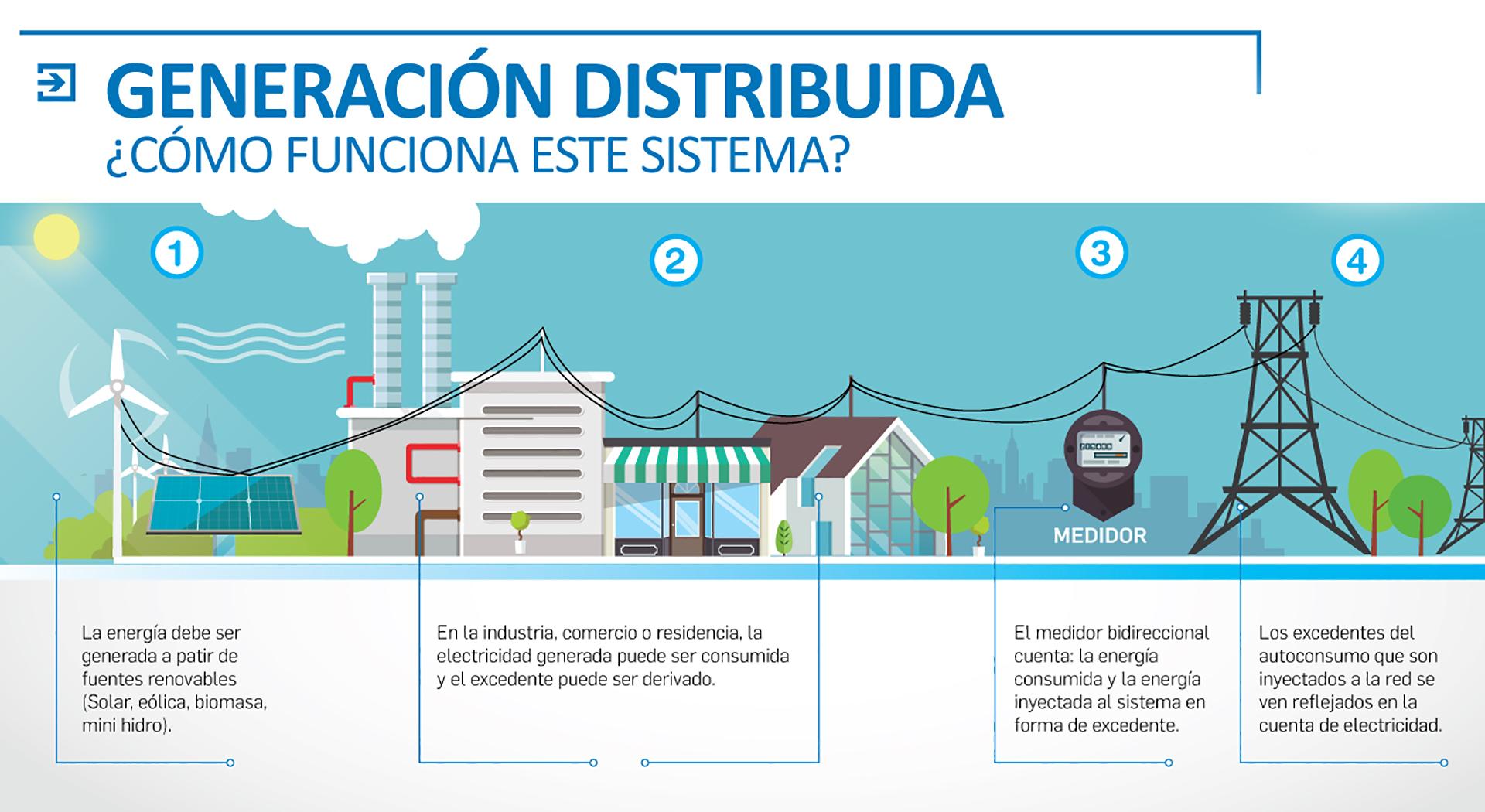 Concepto de generación distribuida