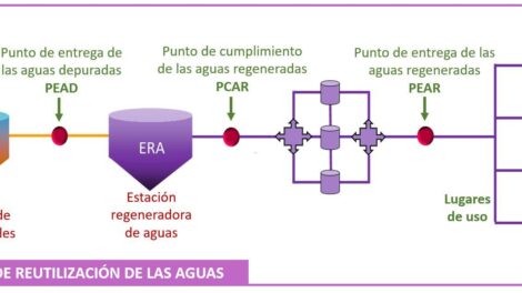 reutilización de aguas depuradas
